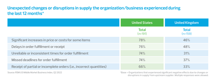 Negative effects due to supply chain bar chart