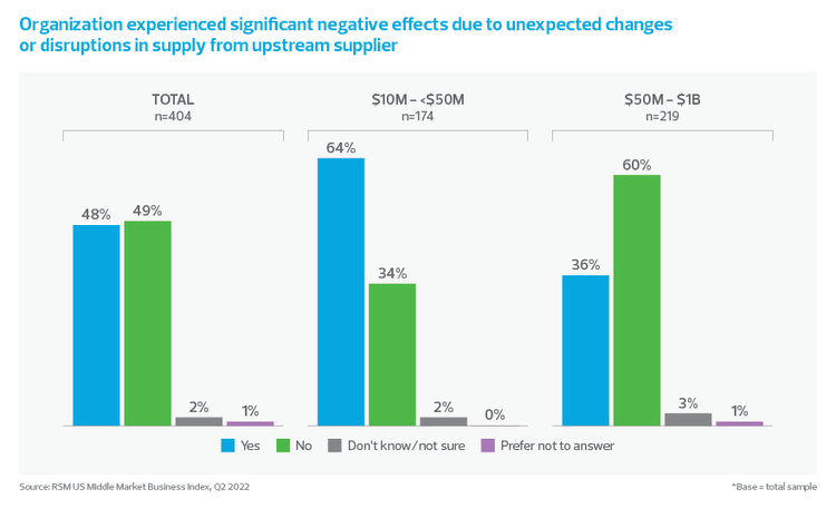 Negative effects due to supply chain bar chart