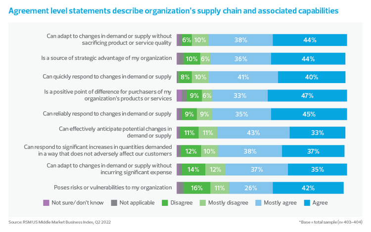 Negative effects due to supply chain bar chart
