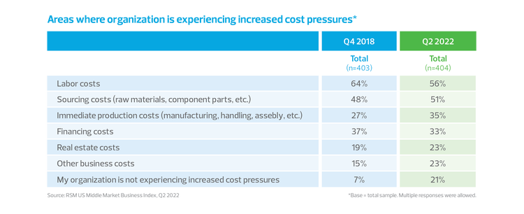 Negative effects due to supply chain bar chart