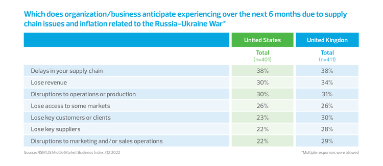 Negative effects due to supply chain bar chart