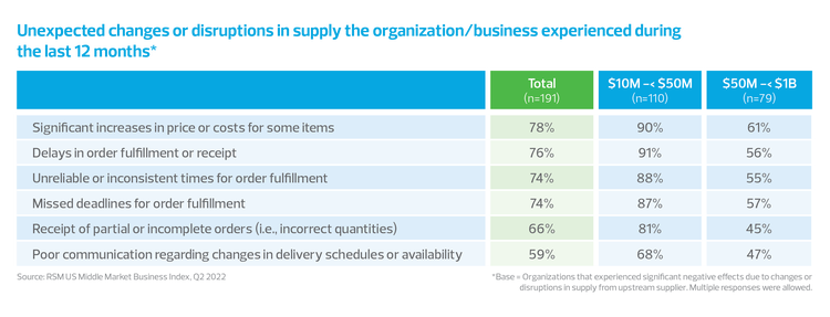 Negative effects due to supply chain bar chart