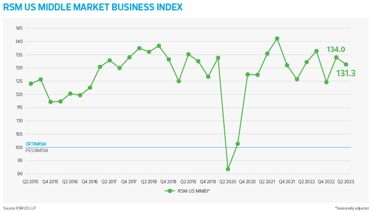 MMBI Q2 2023 news release, RSM US Middle Market Business Index chart