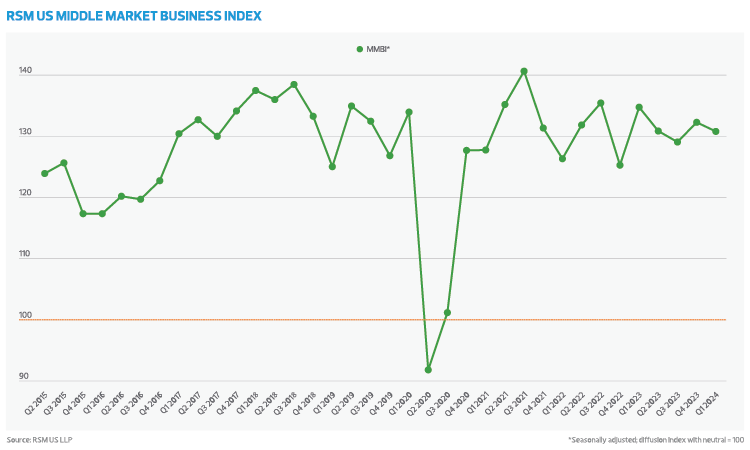 RSM US MMBI Q1 2024 Chart