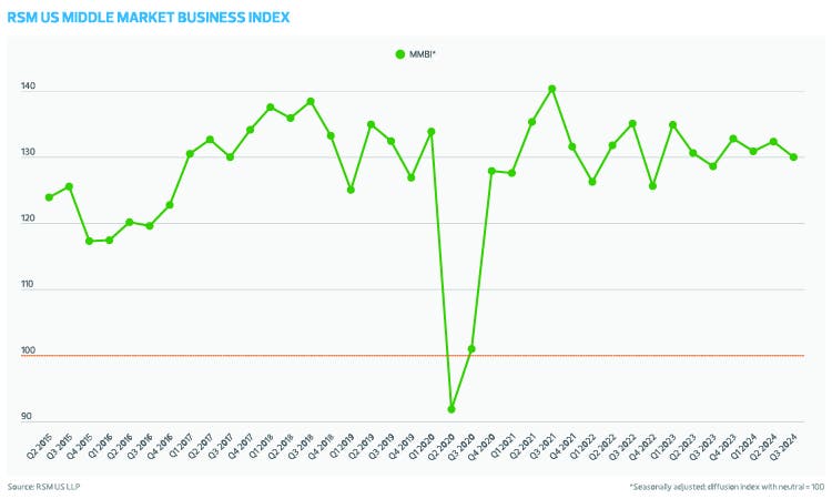 RSM US Middle Market Business Index Q3 2024 Chart