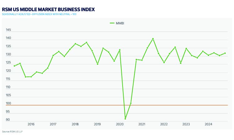 RSM US MMBI Q4 2024 Chart