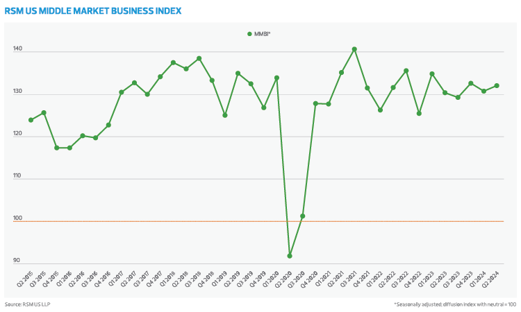 RSM US MMBI Q2 2024 Chart