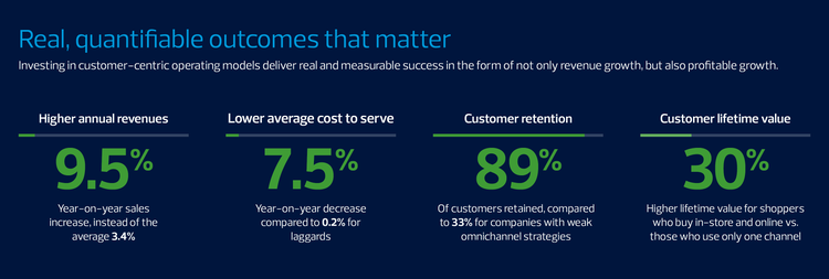 Customer experience and engagement