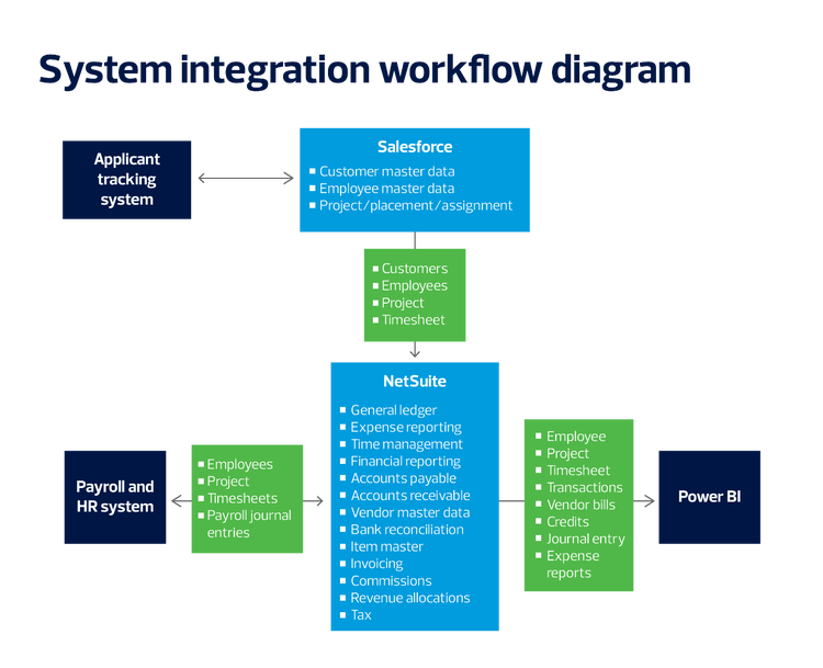 A flowchart depicting the integration between different business systems: applicant tracking system, Salesforce, NetSuite, payroll and human resources system and Power BI. Salesforce manages customer and employee master data, as well as project assignments, and feeds this information into NetSuite. NetSuite serves as the central system for financial reporting, general ledger, accounts payable/receivable and other financial processes. The payroll and HR system contributes employee project data, timesheets and payroll journal entries to NetSuite. Power BI extracts employee, project and financial transactions data from NetSuite for reporting purposes.
